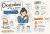 What Is Oxycodone? Uses, Dosage & Safety Guide